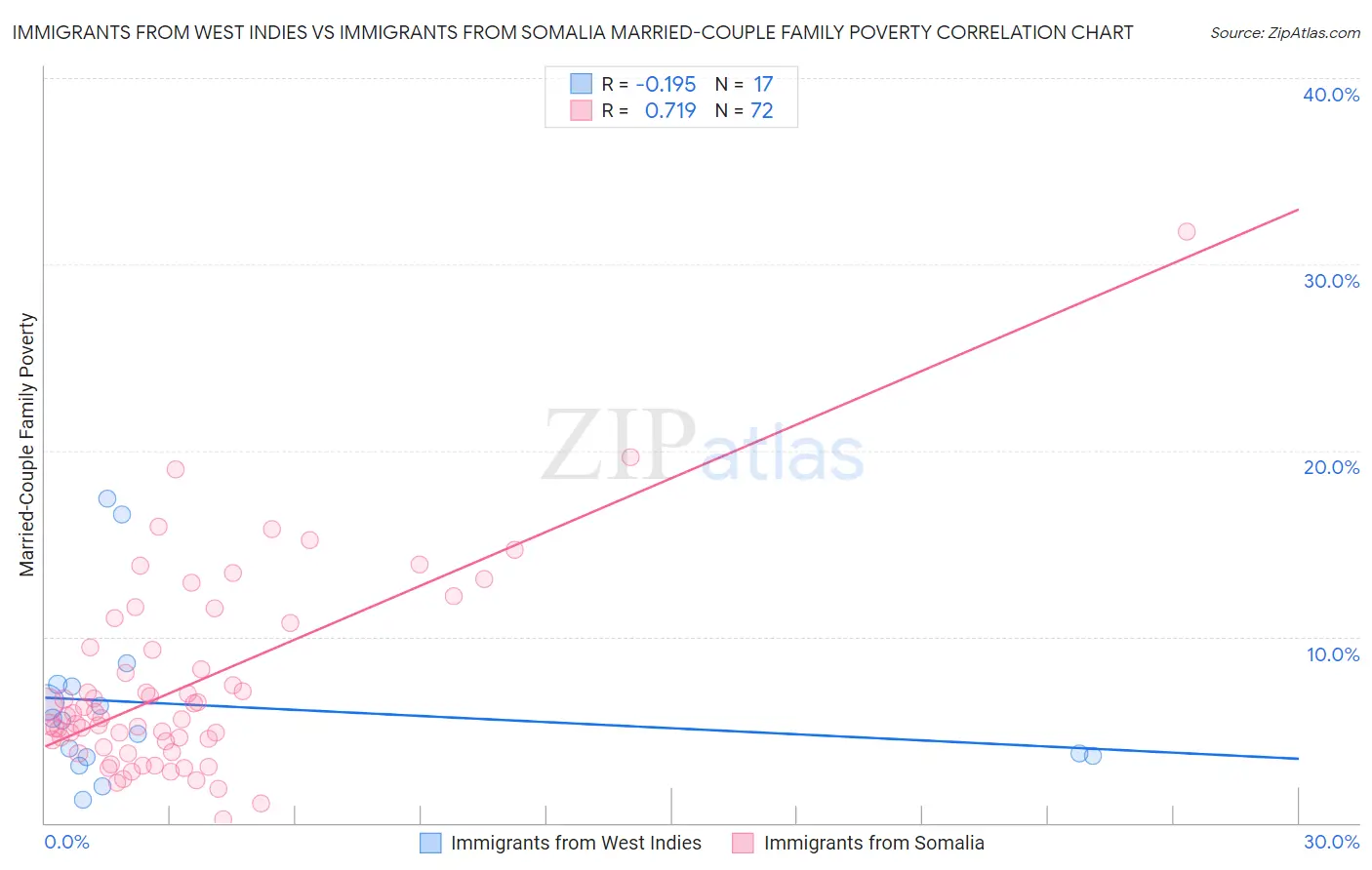 Immigrants from West Indies vs Immigrants from Somalia Married-Couple Family Poverty