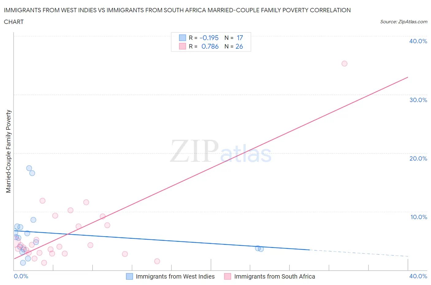 Immigrants from West Indies vs Immigrants from South Africa Married-Couple Family Poverty