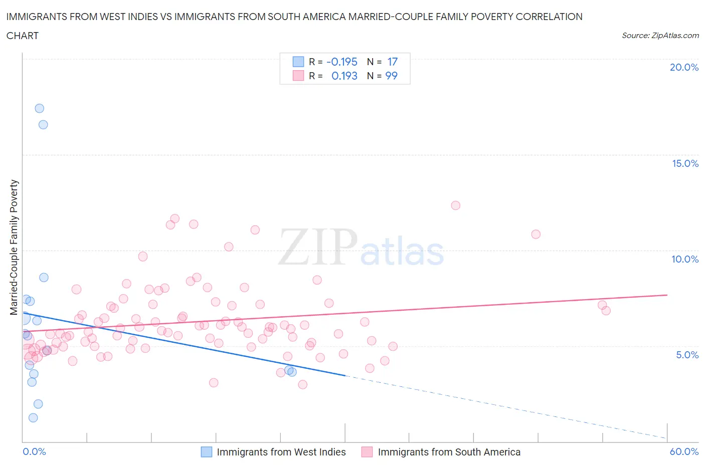 Immigrants from West Indies vs Immigrants from South America Married-Couple Family Poverty