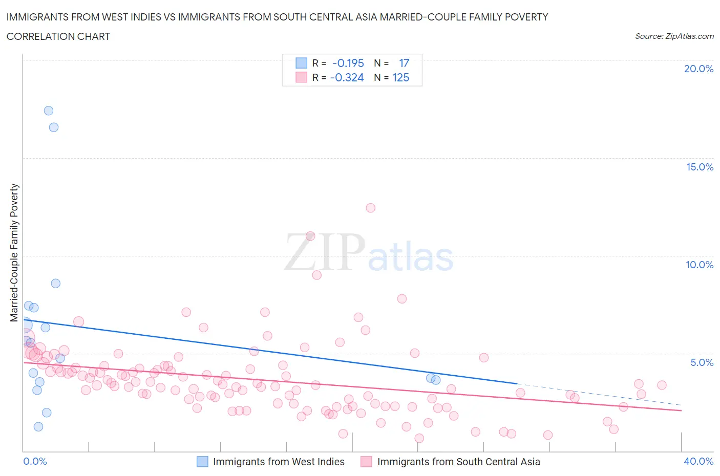 Immigrants from West Indies vs Immigrants from South Central Asia Married-Couple Family Poverty