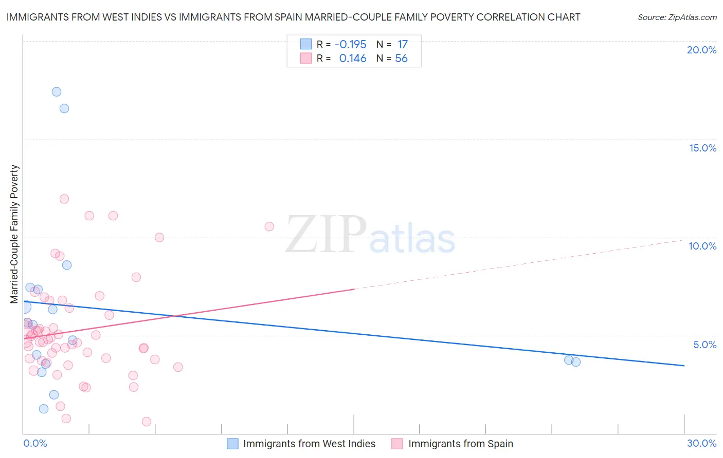 Immigrants from West Indies vs Immigrants from Spain Married-Couple Family Poverty