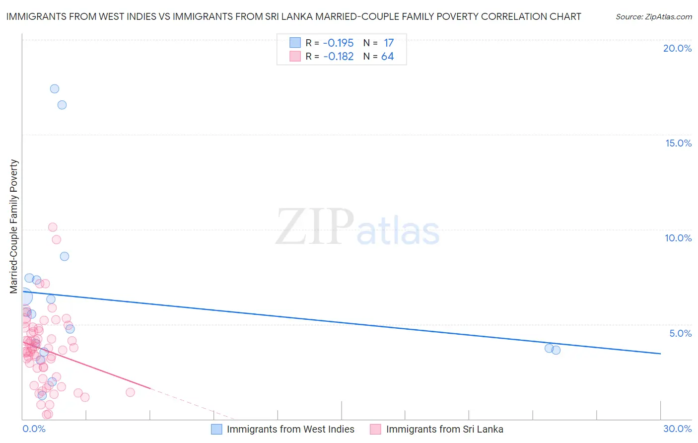 Immigrants from West Indies vs Immigrants from Sri Lanka Married-Couple Family Poverty