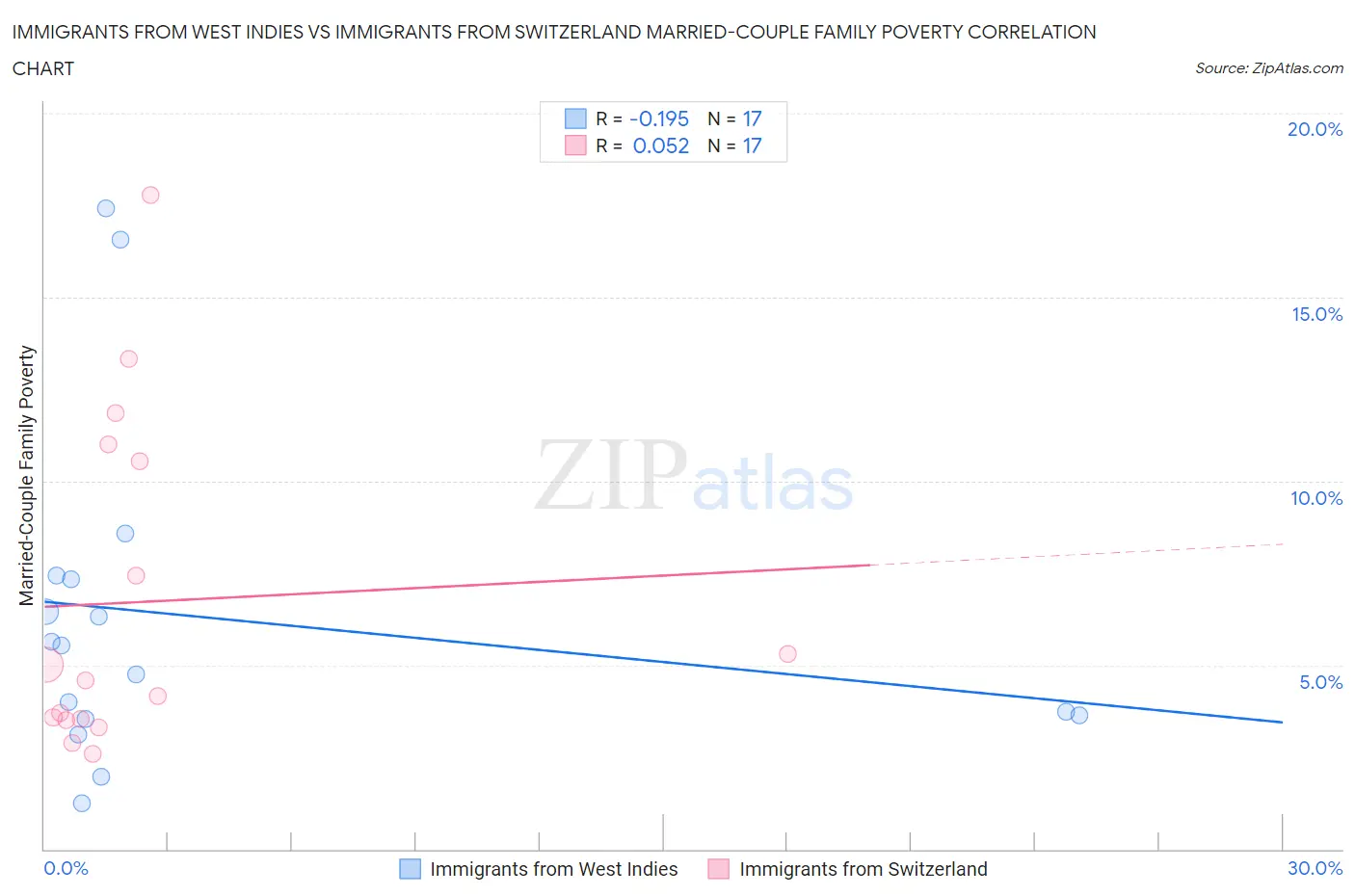 Immigrants from West Indies vs Immigrants from Switzerland Married-Couple Family Poverty