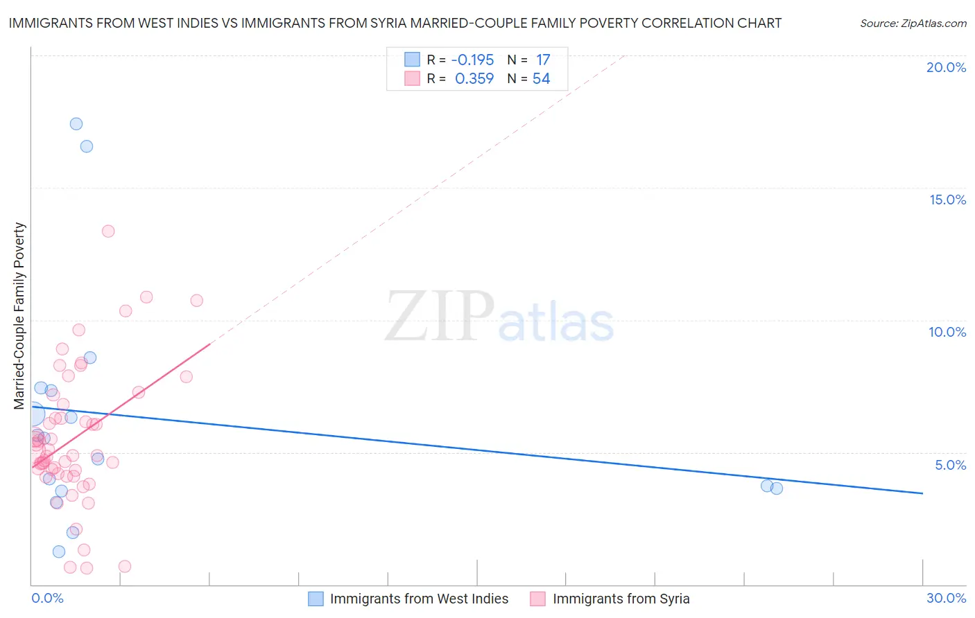 Immigrants from West Indies vs Immigrants from Syria Married-Couple Family Poverty