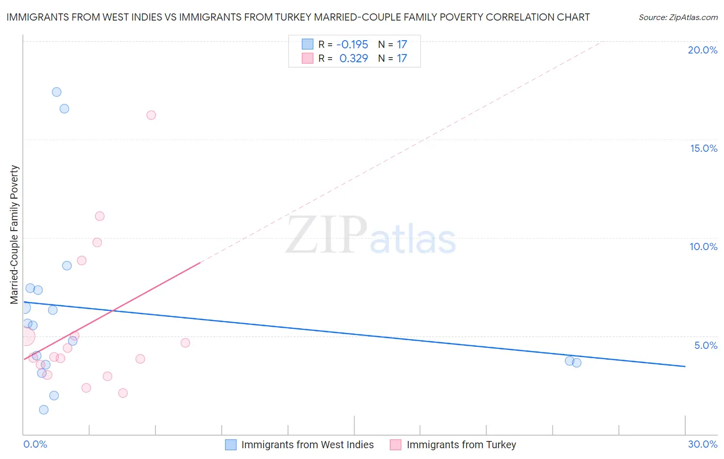 Immigrants from West Indies vs Immigrants from Turkey Married-Couple Family Poverty