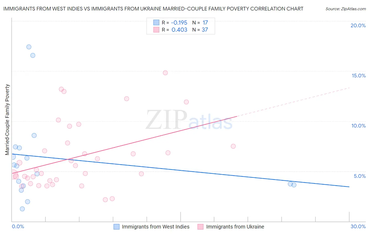 Immigrants from West Indies vs Immigrants from Ukraine Married-Couple Family Poverty