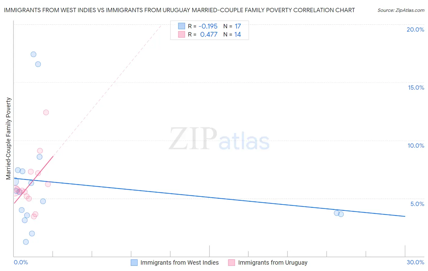 Immigrants from West Indies vs Immigrants from Uruguay Married-Couple Family Poverty
