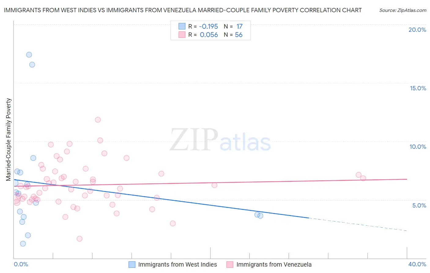 Immigrants from West Indies vs Immigrants from Venezuela Married-Couple Family Poverty