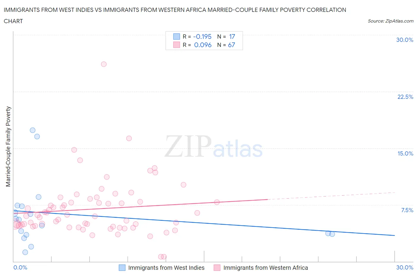 Immigrants from West Indies vs Immigrants from Western Africa Married-Couple Family Poverty