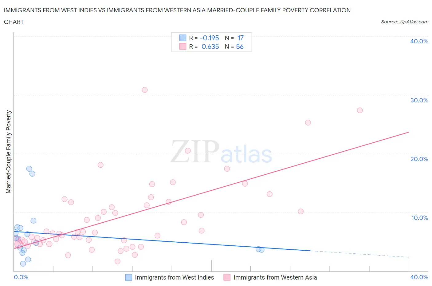 Immigrants from West Indies vs Immigrants from Western Asia Married-Couple Family Poverty