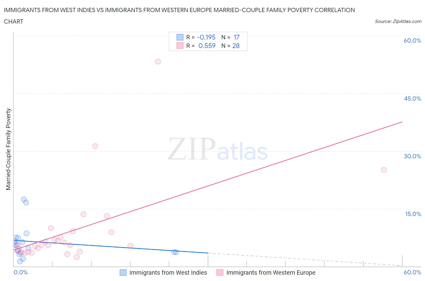 Immigrants from West Indies vs Immigrants from Western Europe Married-Couple Family Poverty