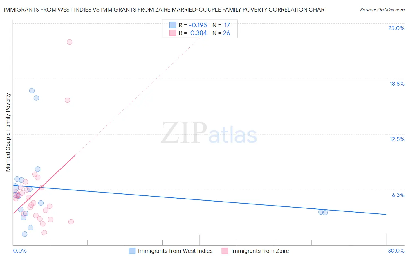 Immigrants from West Indies vs Immigrants from Zaire Married-Couple Family Poverty