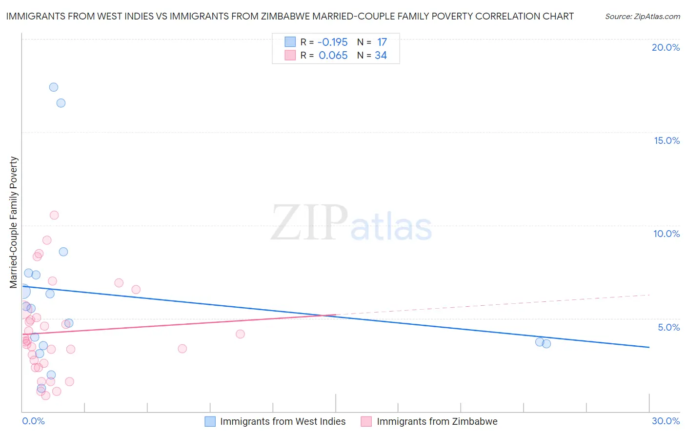 Immigrants from West Indies vs Immigrants from Zimbabwe Married-Couple Family Poverty