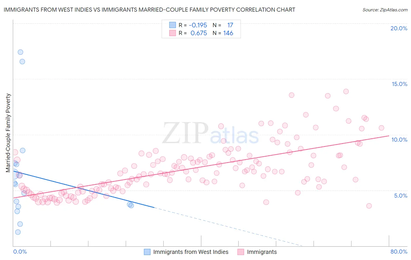 Immigrants from West Indies vs Immigrants Married-Couple Family Poverty