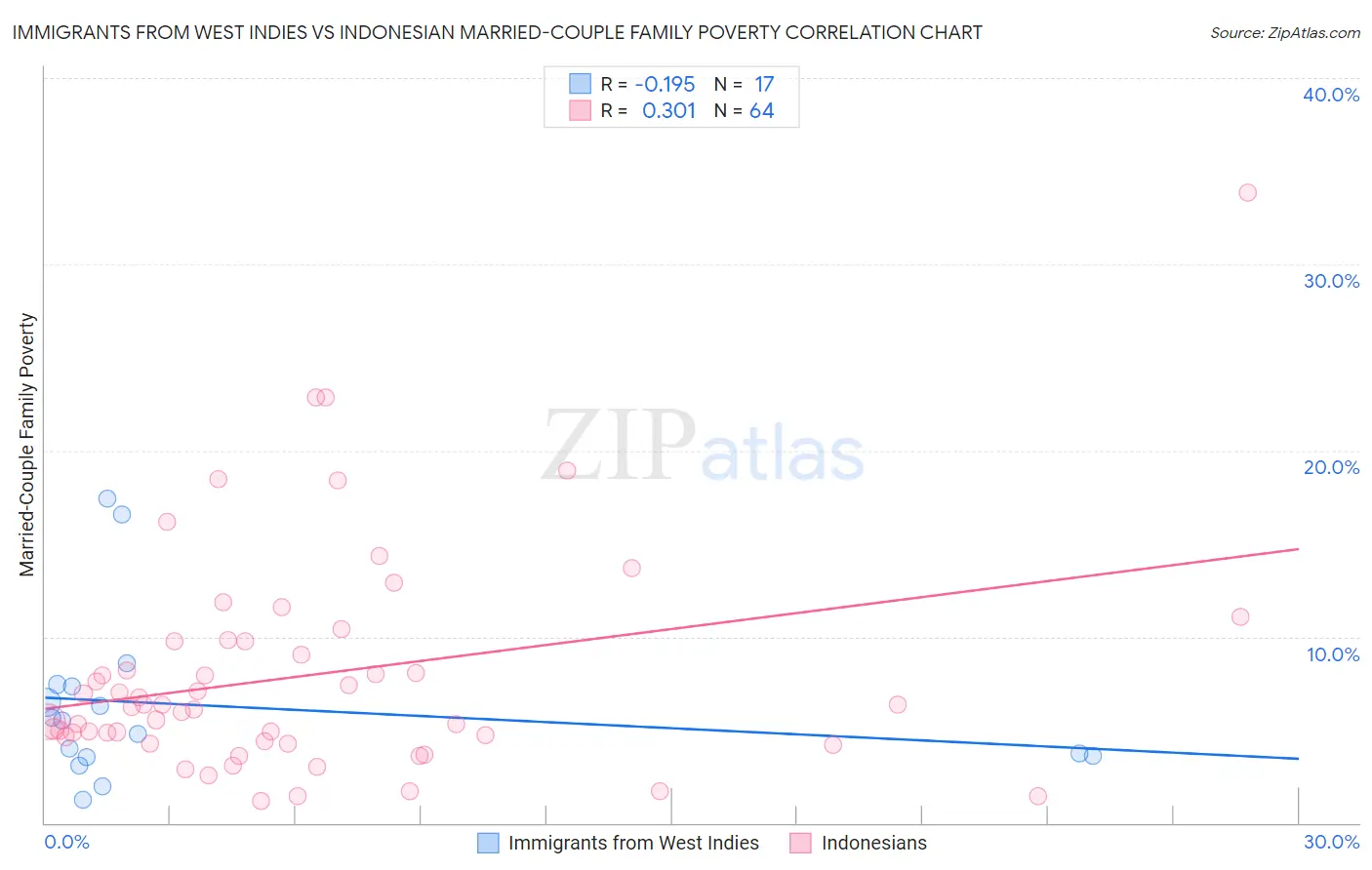 Immigrants from West Indies vs Indonesian Married-Couple Family Poverty