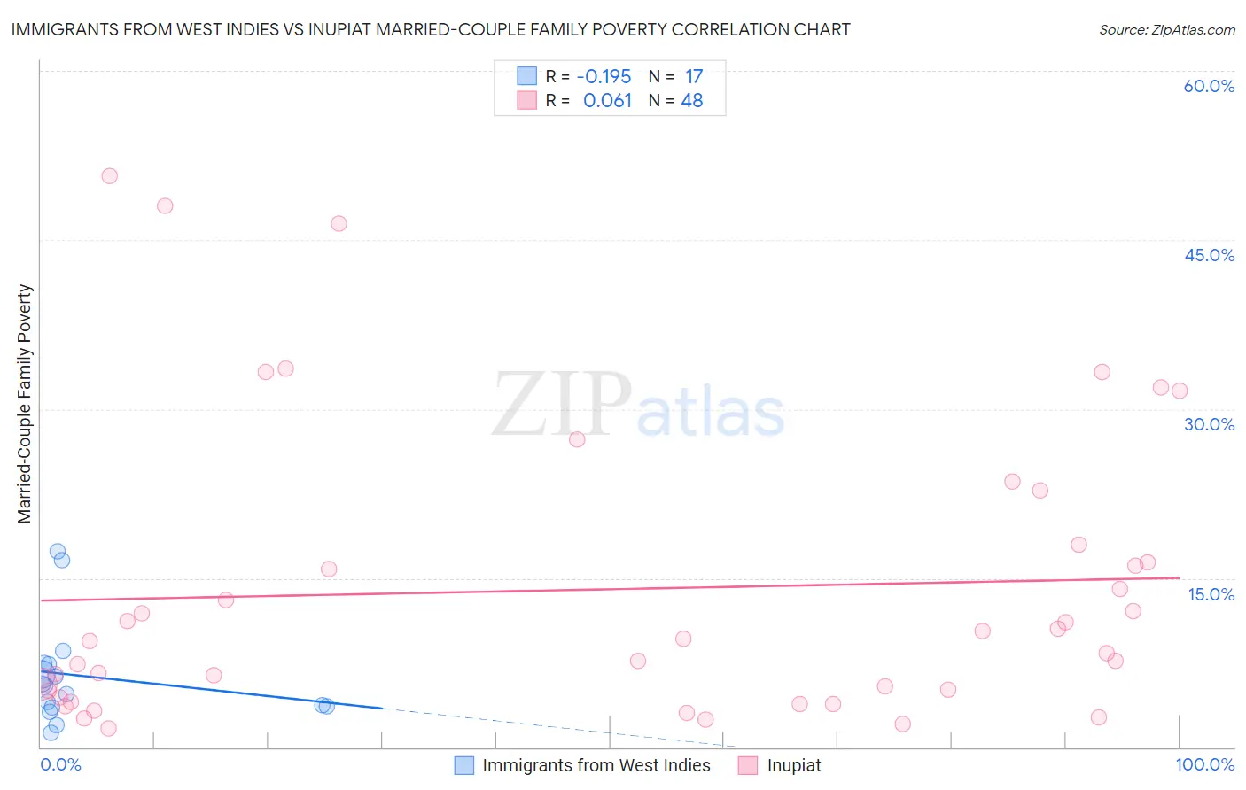 Immigrants from West Indies vs Inupiat Married-Couple Family Poverty
