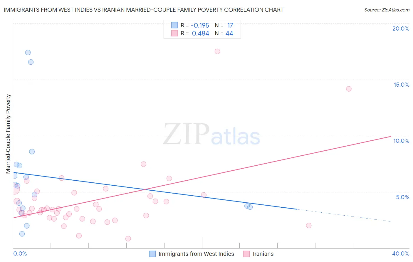 Immigrants from West Indies vs Iranian Married-Couple Family Poverty