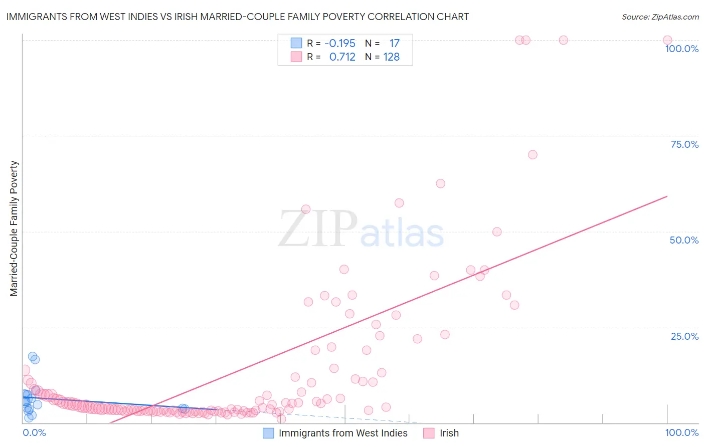 Immigrants from West Indies vs Irish Married-Couple Family Poverty