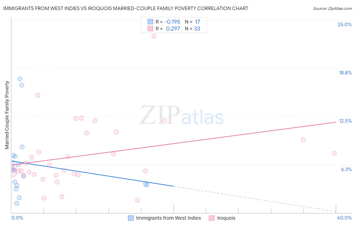 Immigrants from West Indies vs Iroquois Married-Couple Family Poverty