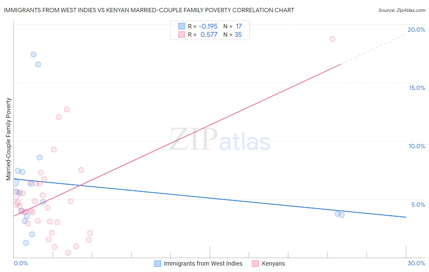 Immigrants from West Indies vs Kenyan Married-Couple Family Poverty