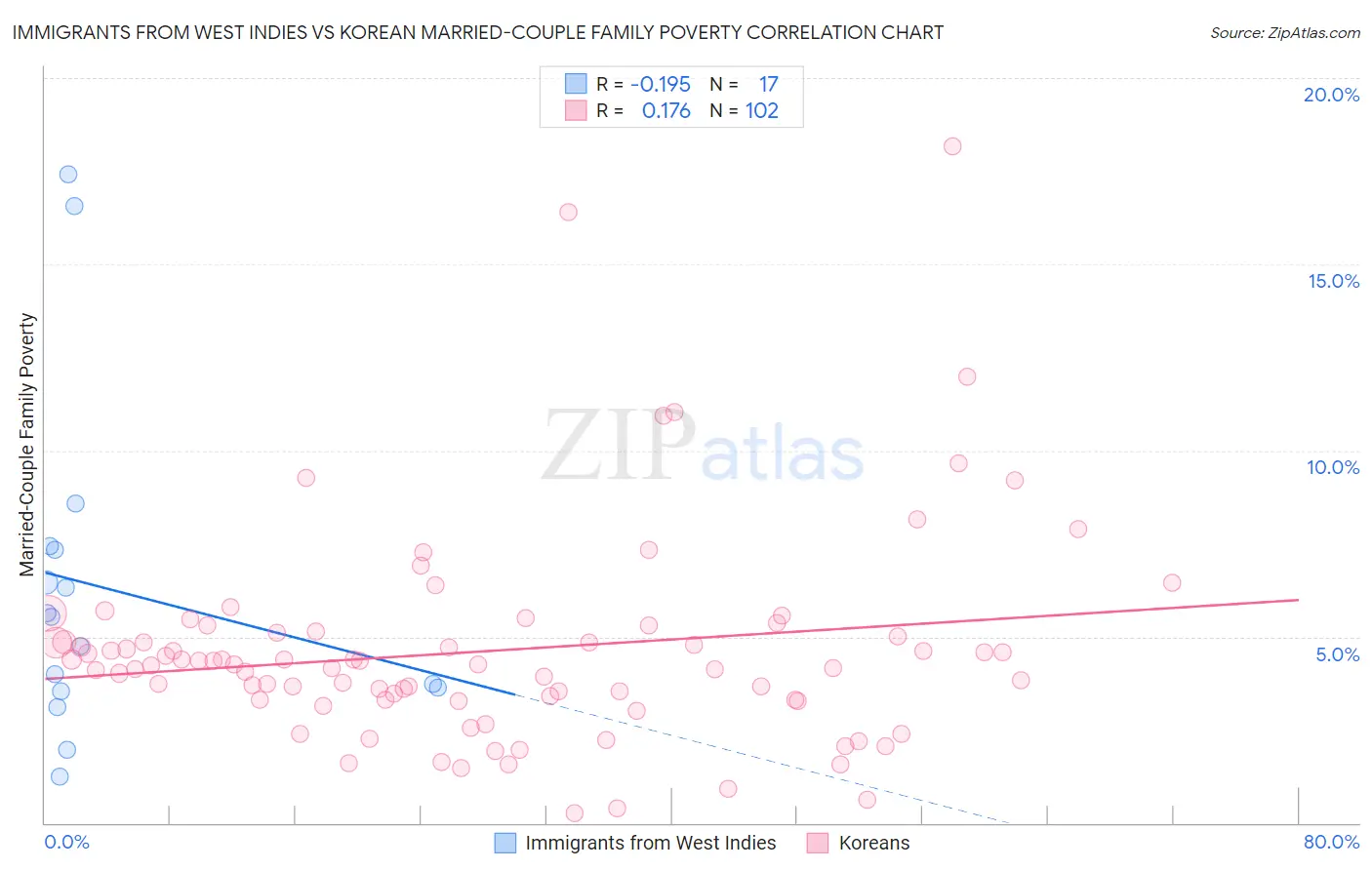 Immigrants from West Indies vs Korean Married-Couple Family Poverty