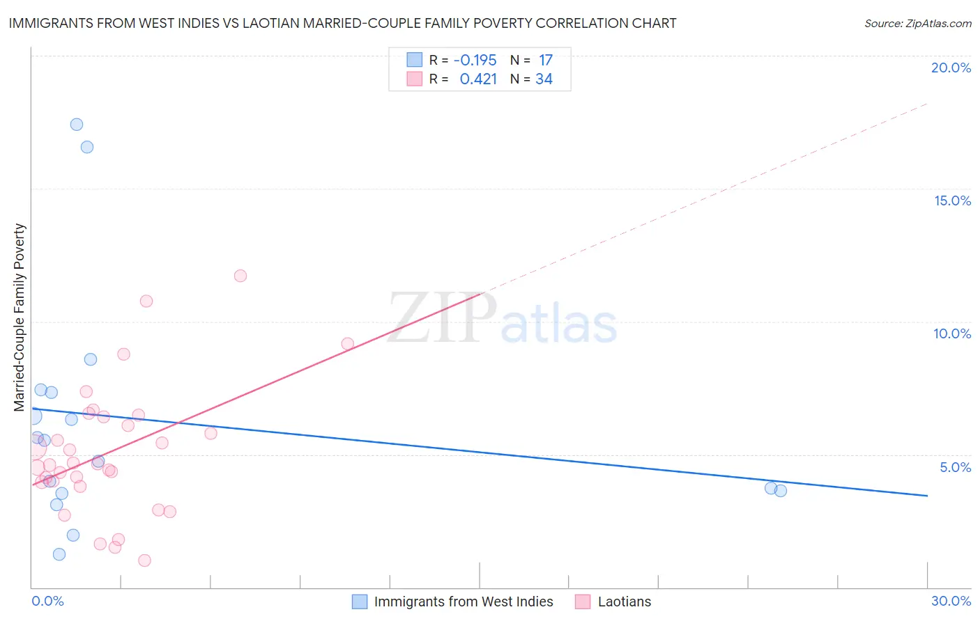 Immigrants from West Indies vs Laotian Married-Couple Family Poverty