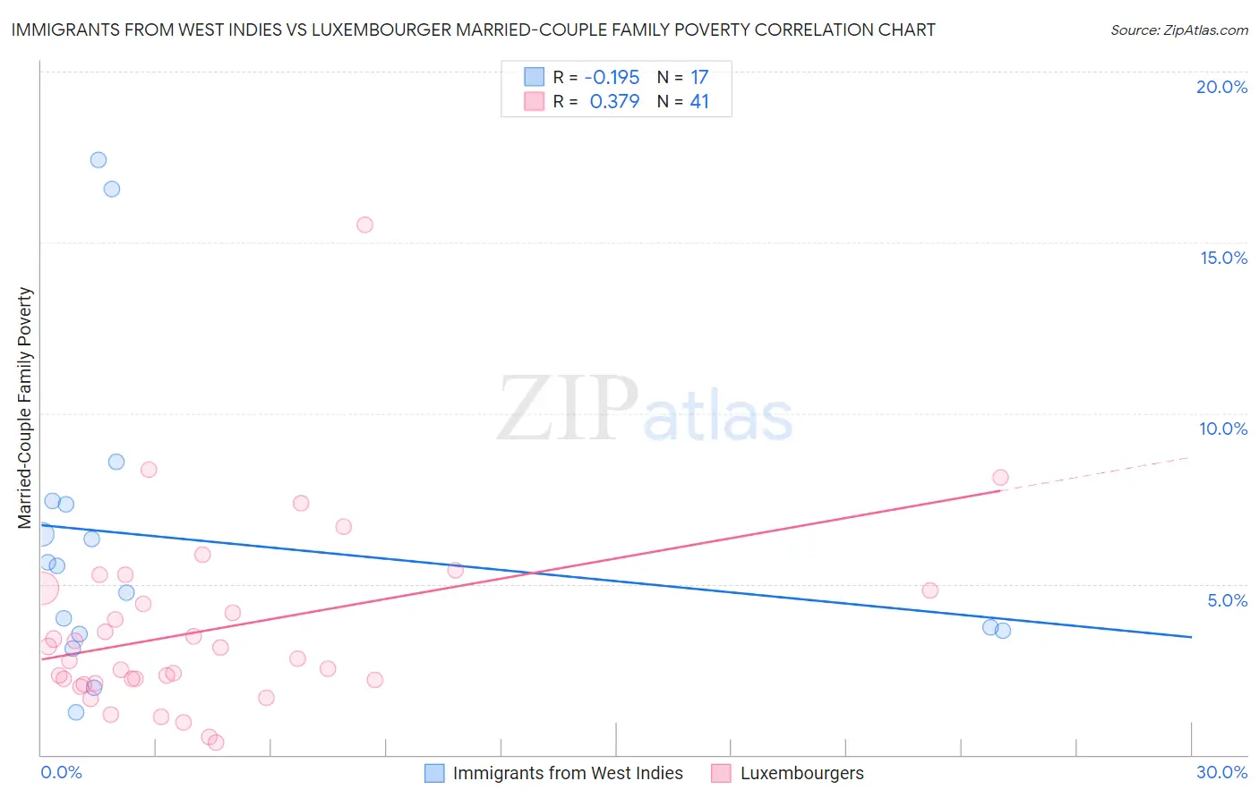Immigrants from West Indies vs Luxembourger Married-Couple Family Poverty