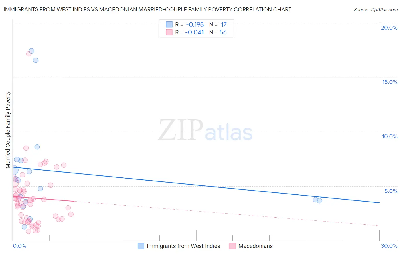 Immigrants from West Indies vs Macedonian Married-Couple Family Poverty