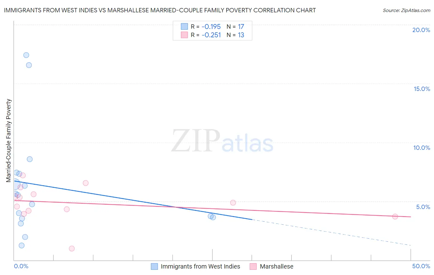 Immigrants from West Indies vs Marshallese Married-Couple Family Poverty