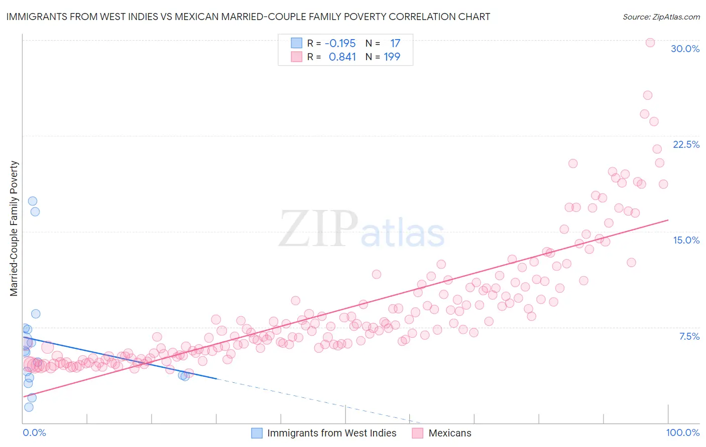 Immigrants from West Indies vs Mexican Married-Couple Family Poverty