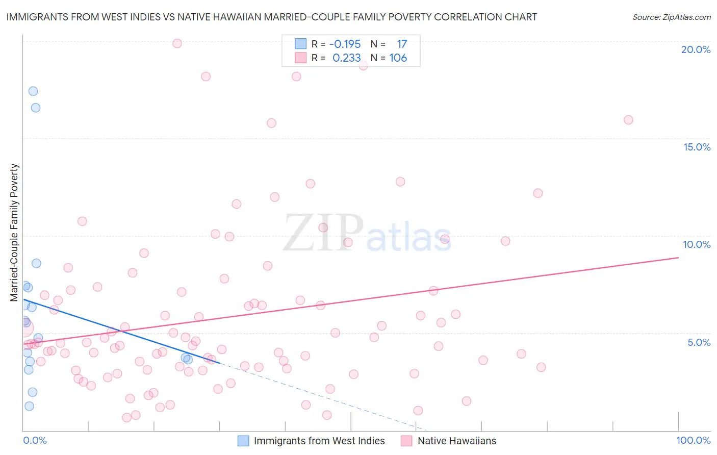 Immigrants from West Indies vs Native Hawaiian Married-Couple Family Poverty