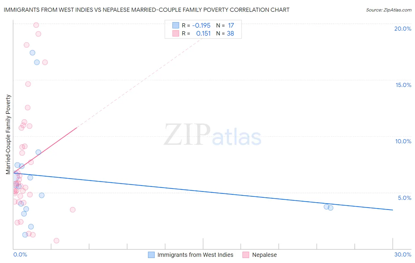 Immigrants from West Indies vs Nepalese Married-Couple Family Poverty