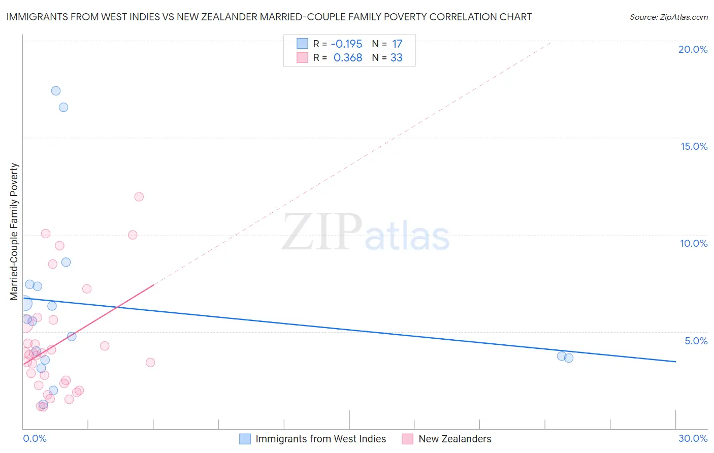 Immigrants from West Indies vs New Zealander Married-Couple Family Poverty