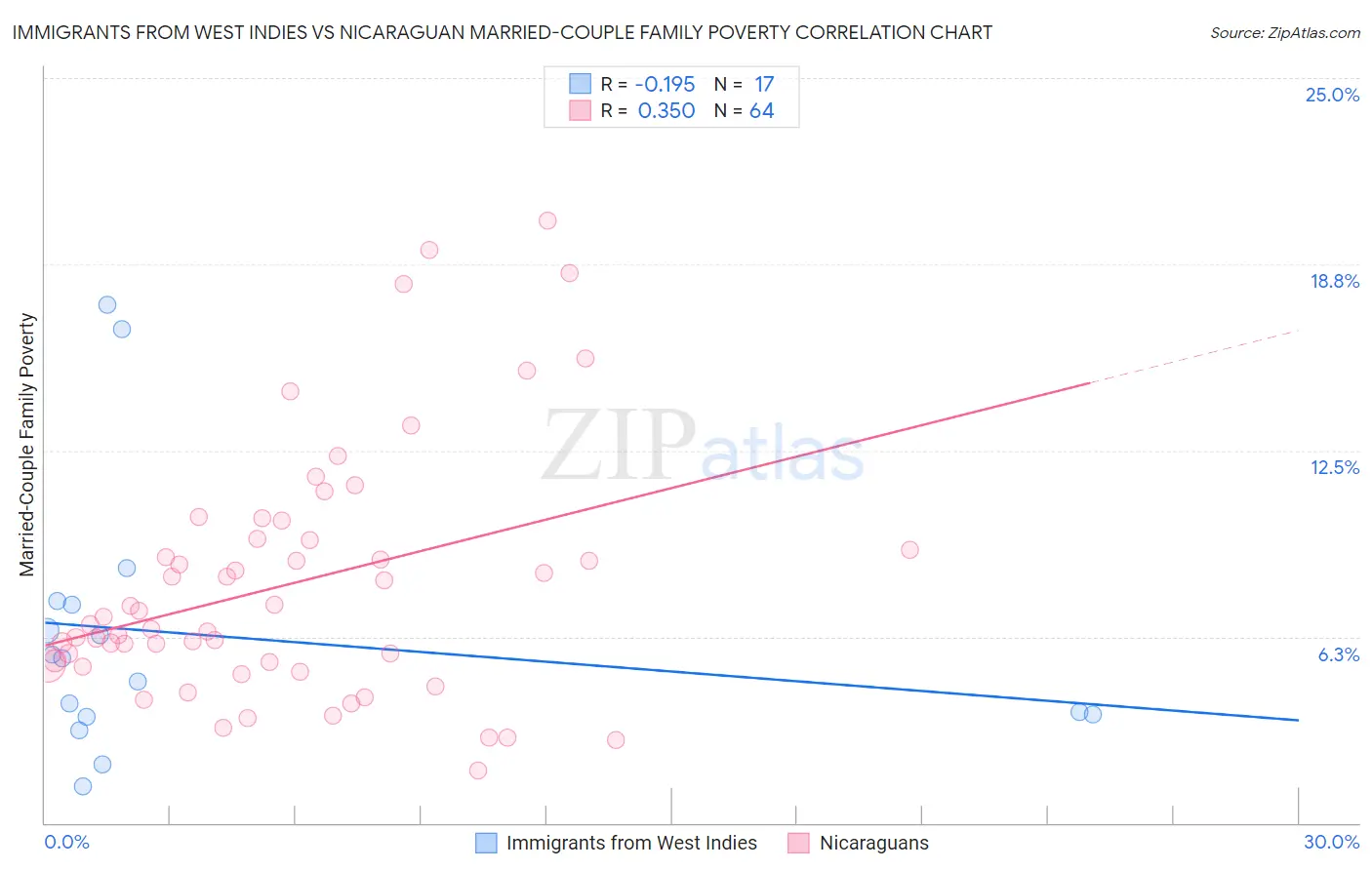 Immigrants from West Indies vs Nicaraguan Married-Couple Family Poverty