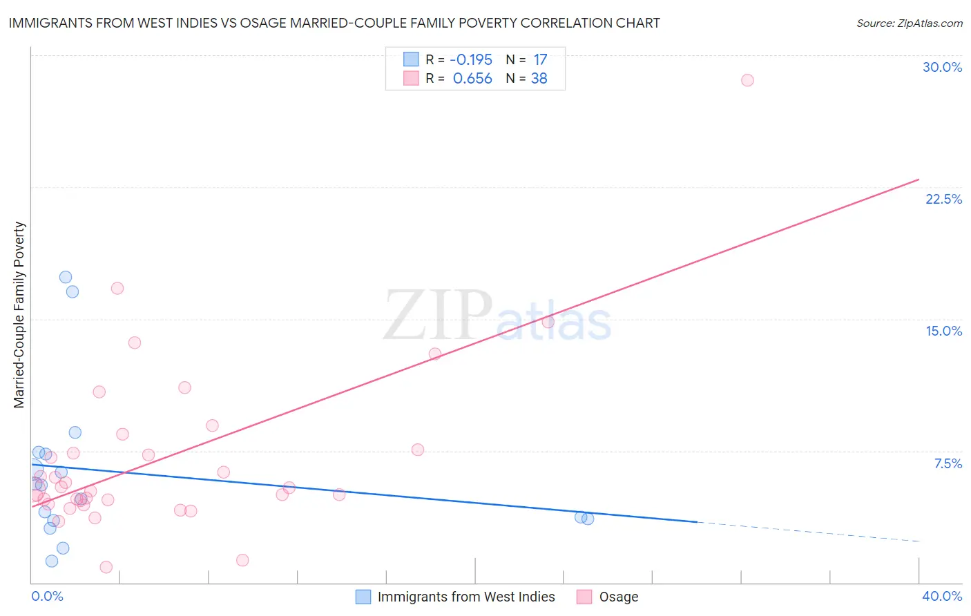 Immigrants from West Indies vs Osage Married-Couple Family Poverty