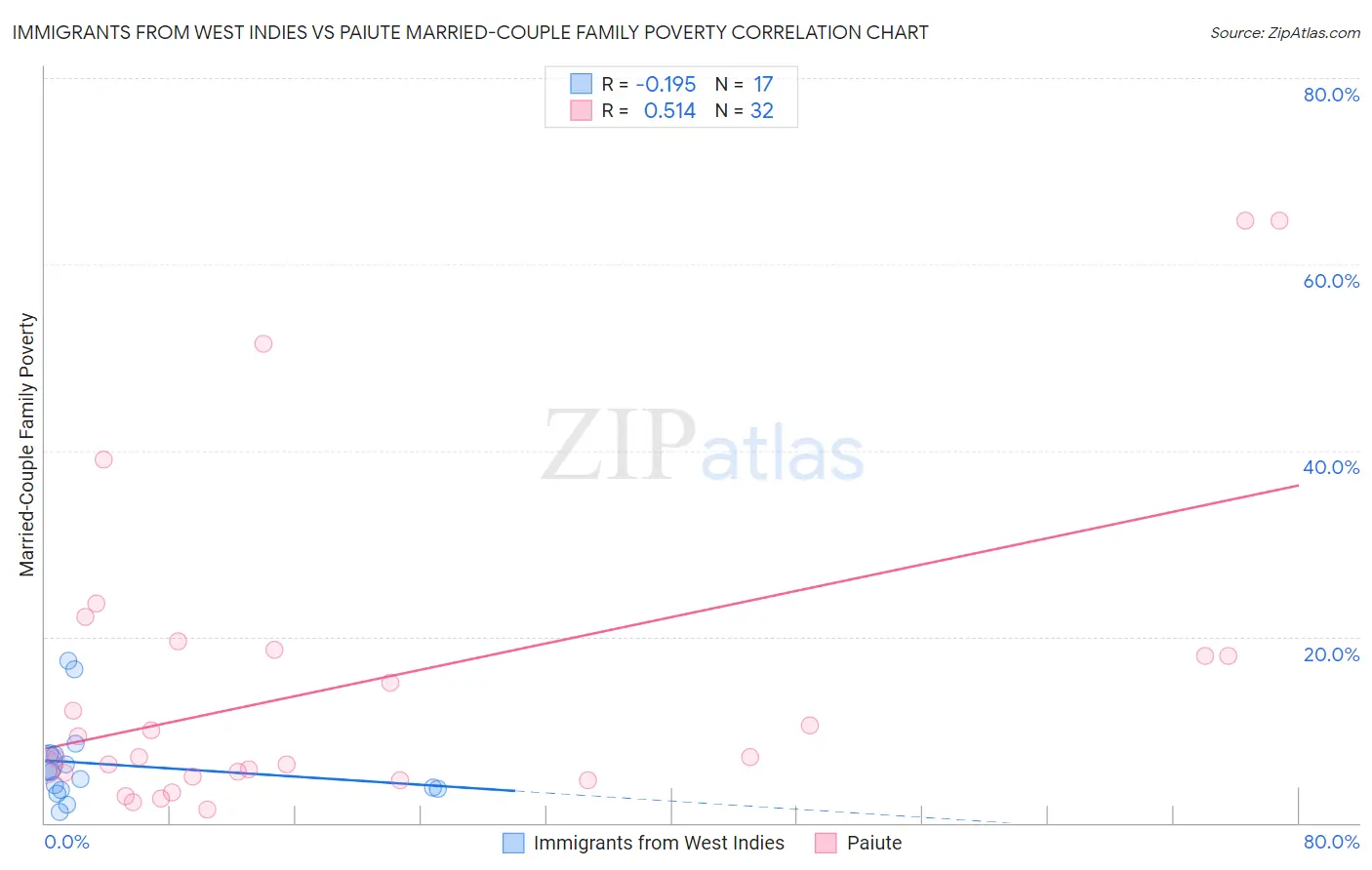 Immigrants from West Indies vs Paiute Married-Couple Family Poverty