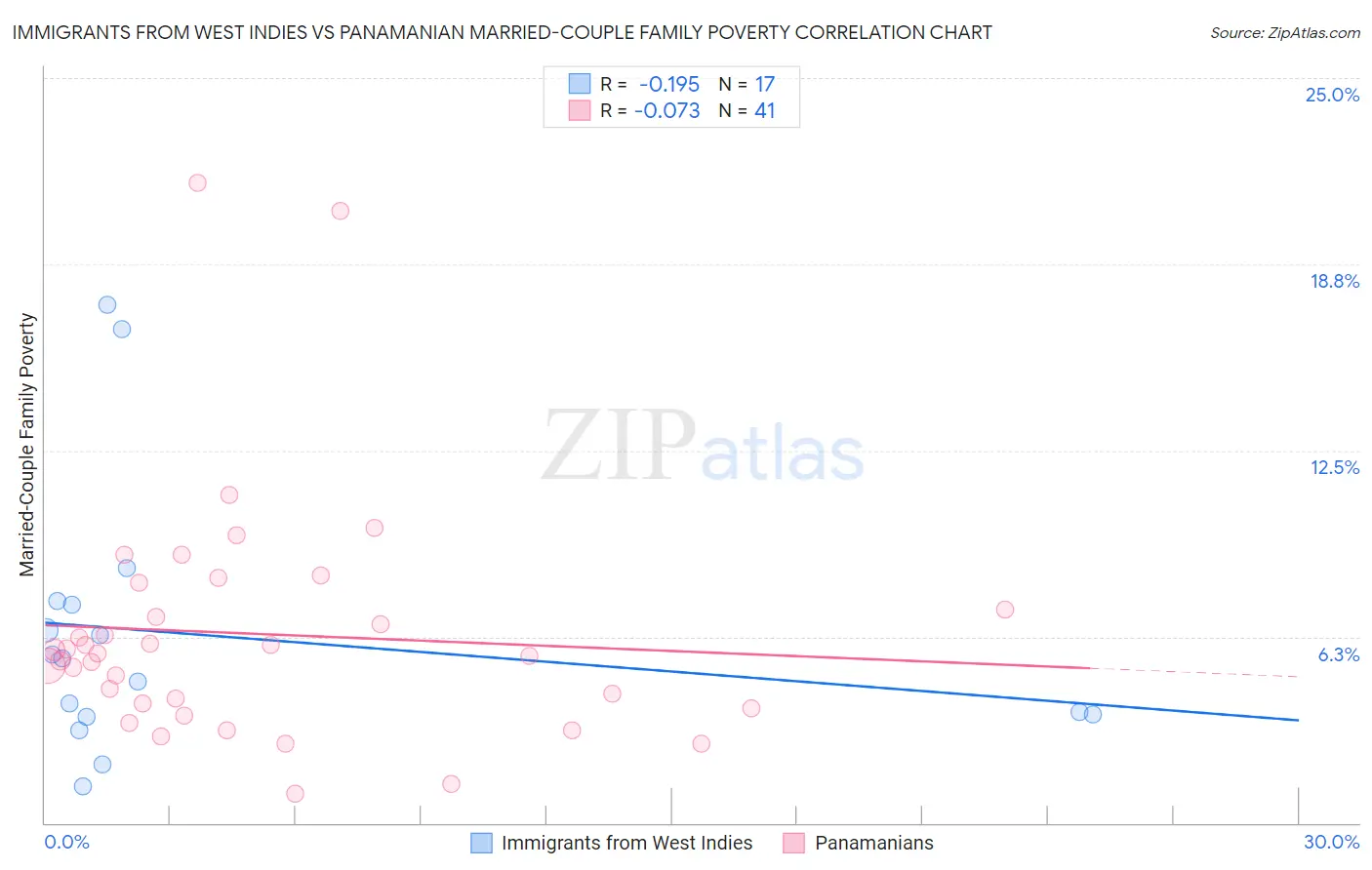 Immigrants from West Indies vs Panamanian Married-Couple Family Poverty