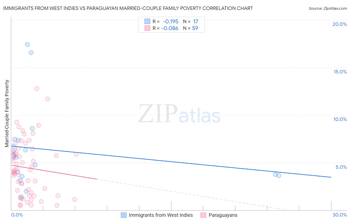 Immigrants from West Indies vs Paraguayan Married-Couple Family Poverty