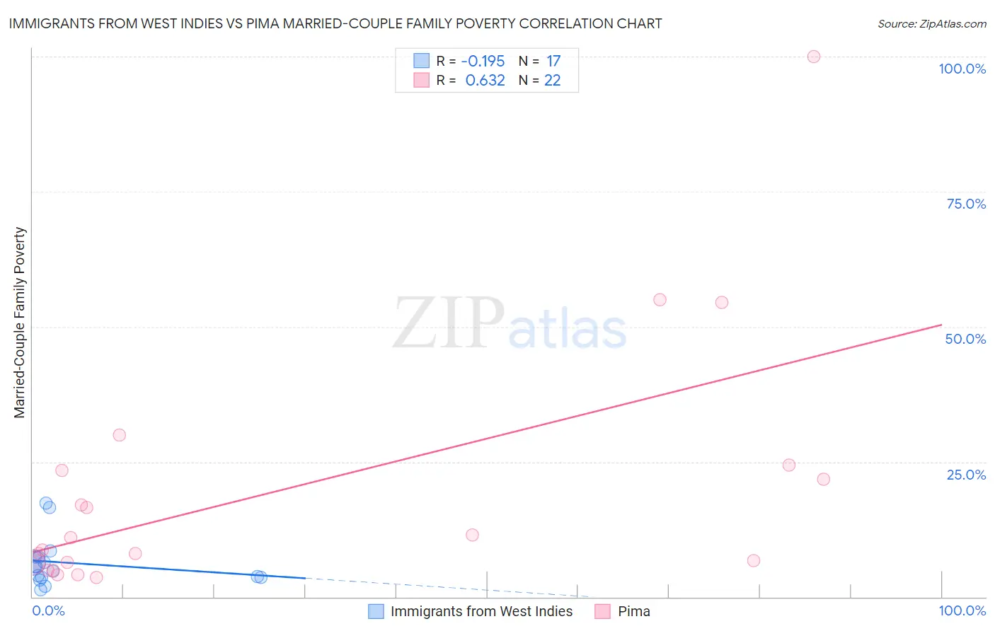 Immigrants from West Indies vs Pima Married-Couple Family Poverty