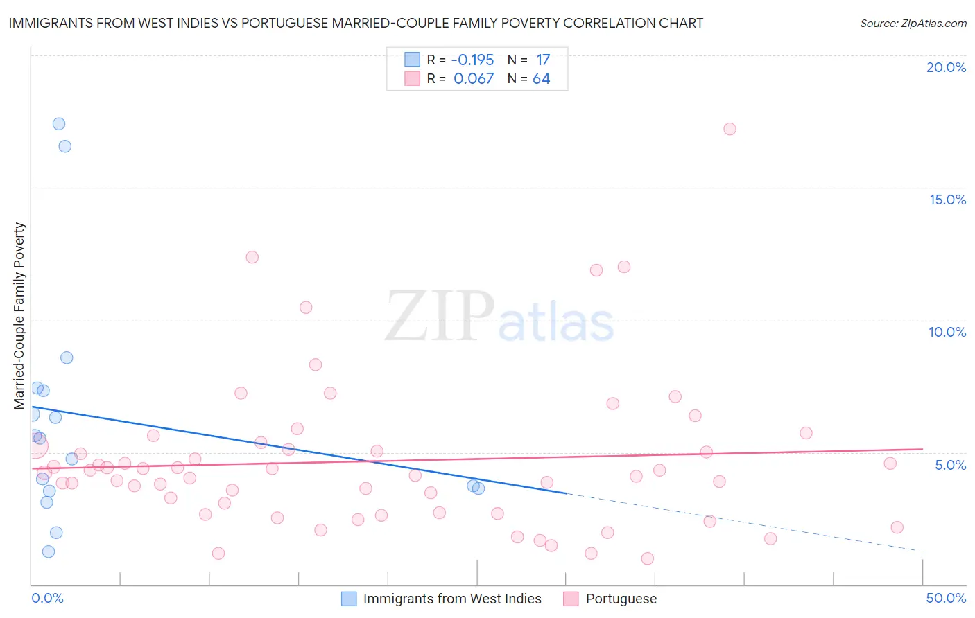 Immigrants from West Indies vs Portuguese Married-Couple Family Poverty