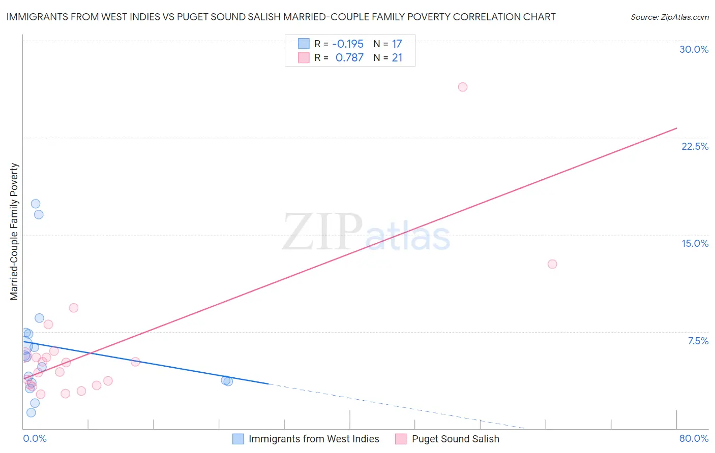 Immigrants from West Indies vs Puget Sound Salish Married-Couple Family Poverty