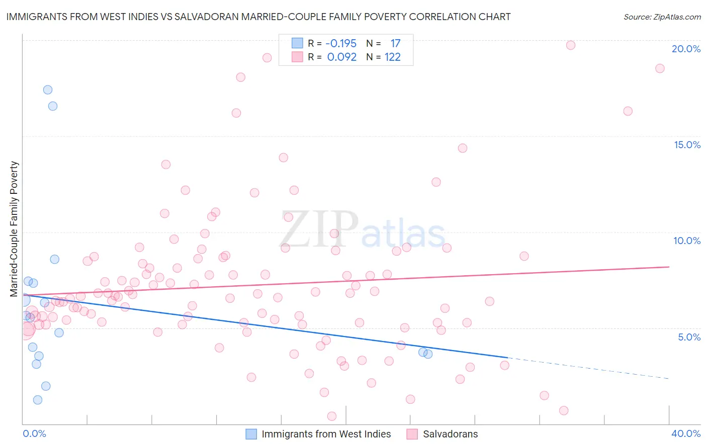 Immigrants from West Indies vs Salvadoran Married-Couple Family Poverty
