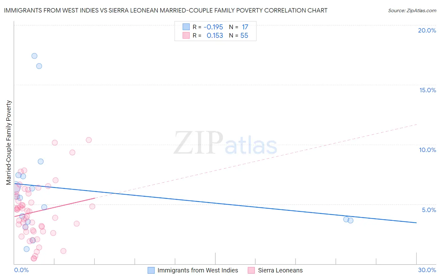 Immigrants from West Indies vs Sierra Leonean Married-Couple Family Poverty
