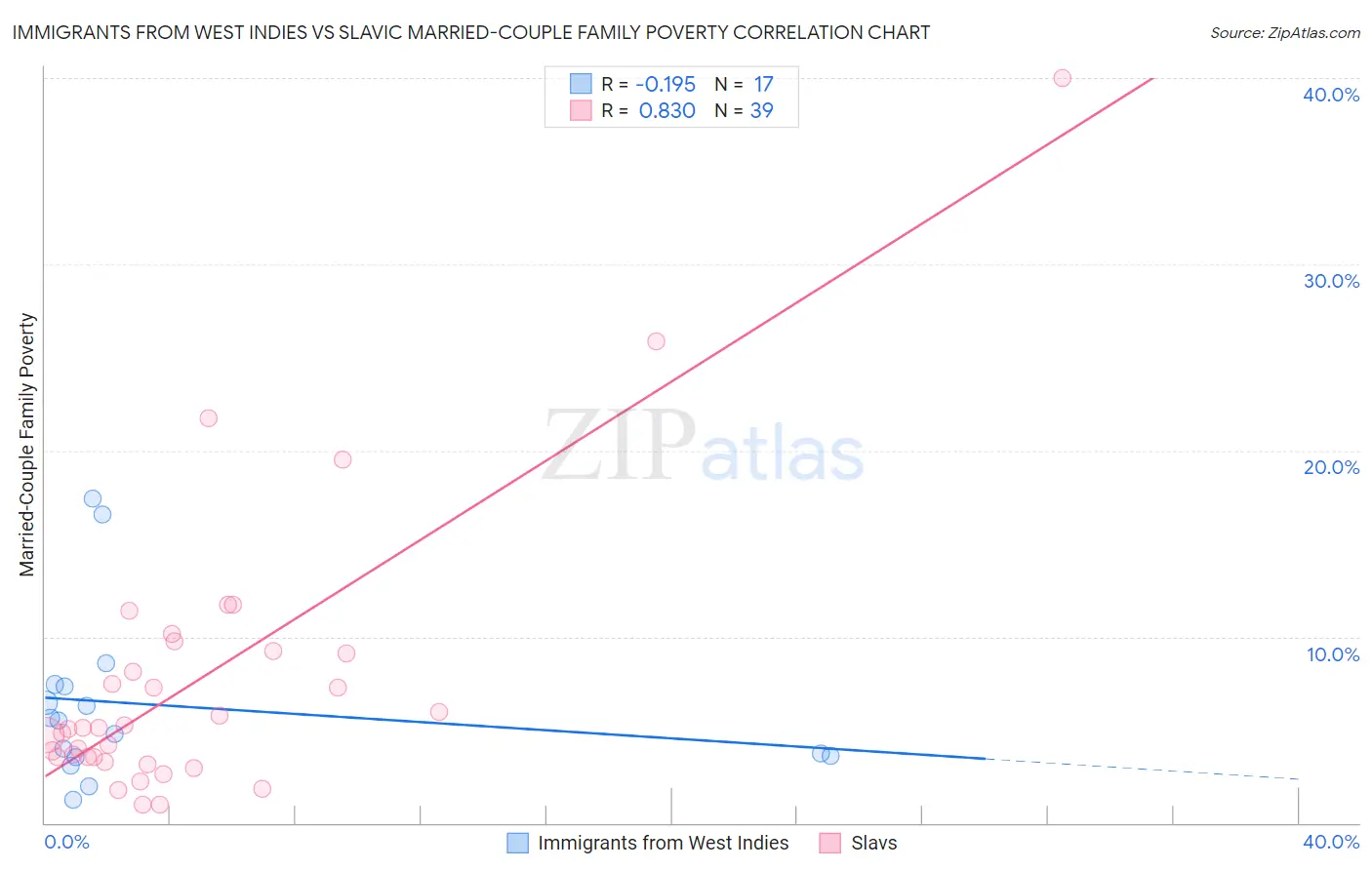 Immigrants from West Indies vs Slavic Married-Couple Family Poverty