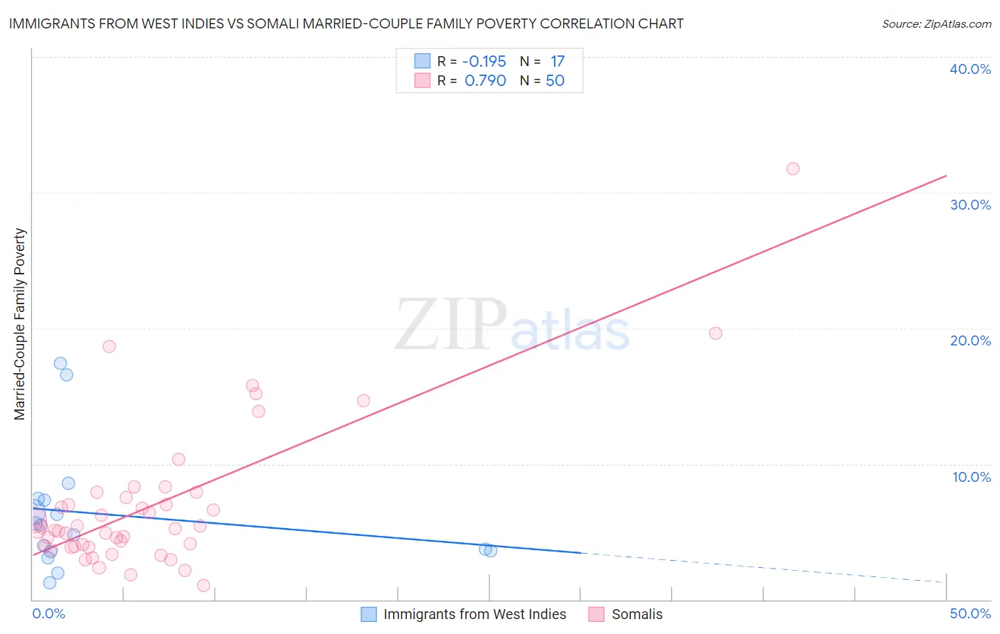Immigrants from West Indies vs Somali Married-Couple Family Poverty