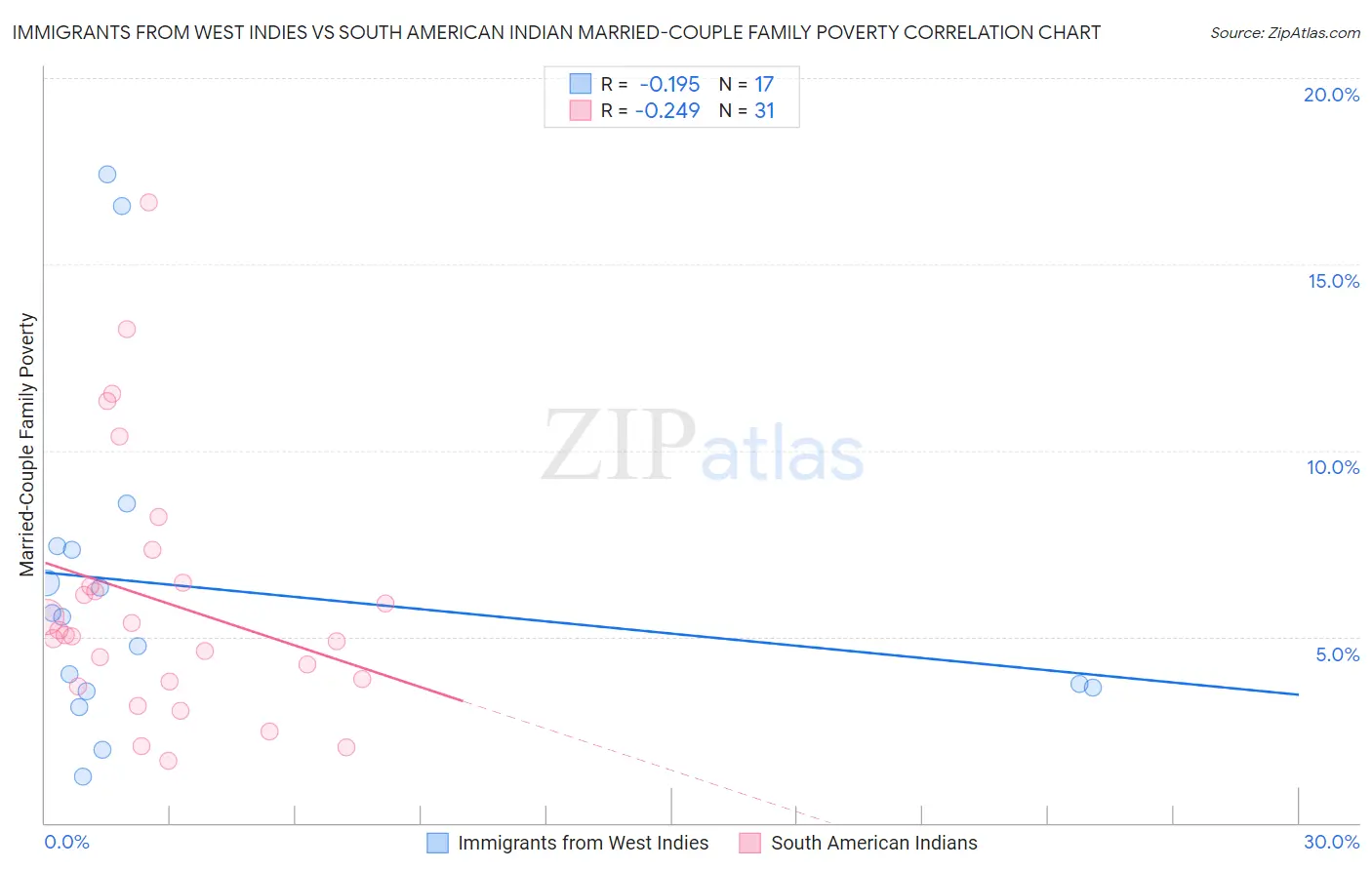 Immigrants from West Indies vs South American Indian Married-Couple Family Poverty