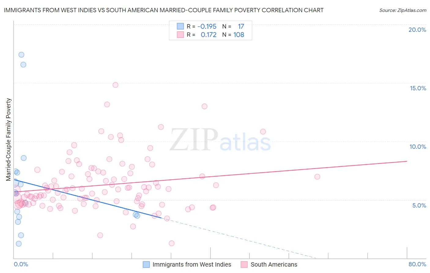 Immigrants from West Indies vs South American Married-Couple Family Poverty