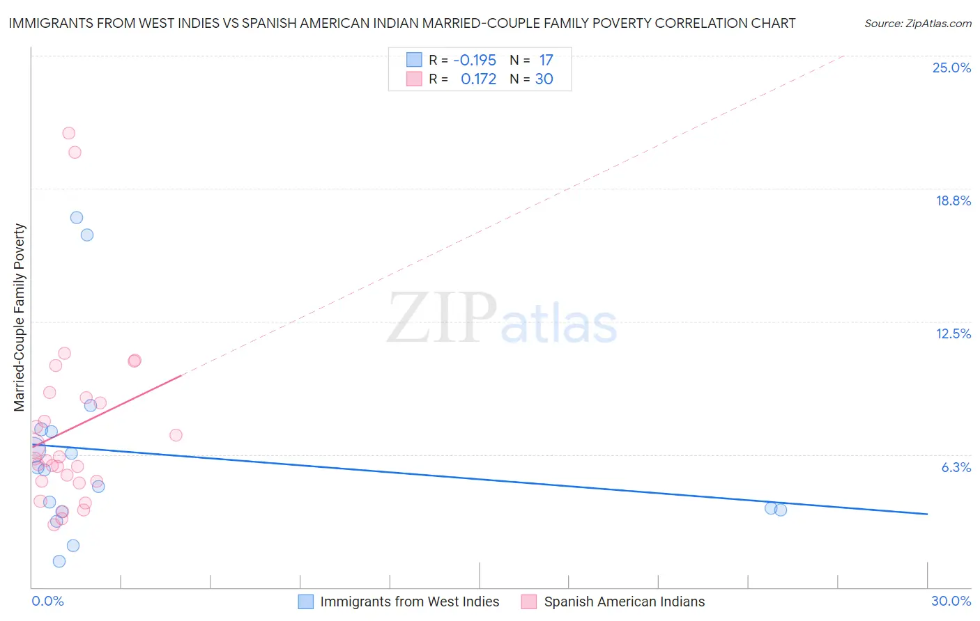 Immigrants from West Indies vs Spanish American Indian Married-Couple Family Poverty