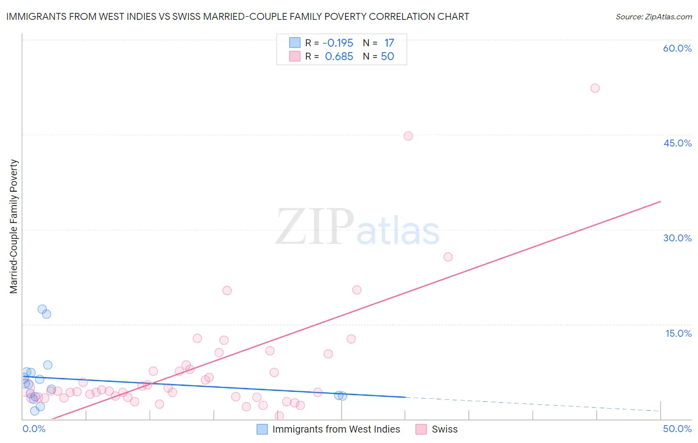 Immigrants from West Indies vs Swiss Married-Couple Family Poverty