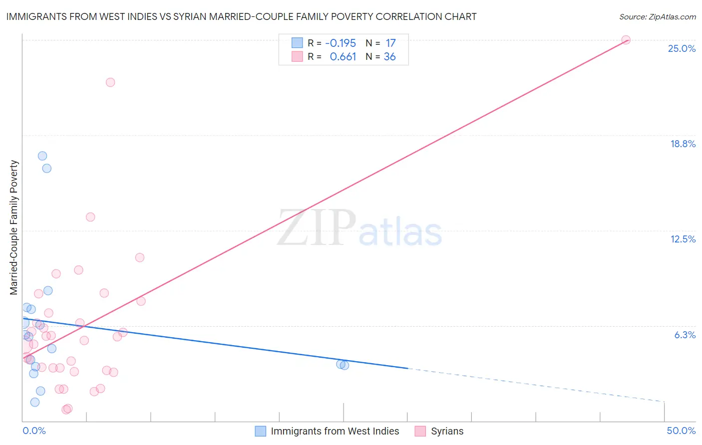 Immigrants from West Indies vs Syrian Married-Couple Family Poverty
